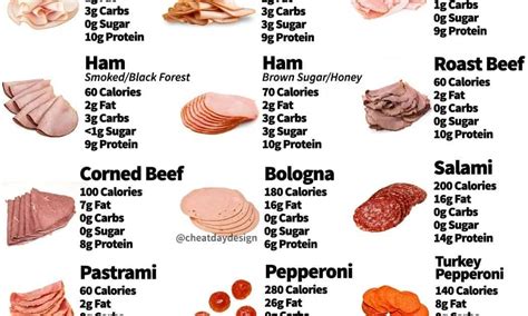 How many carbs are in bologna, chicken, pork, beef - calories, carbs, nutrition