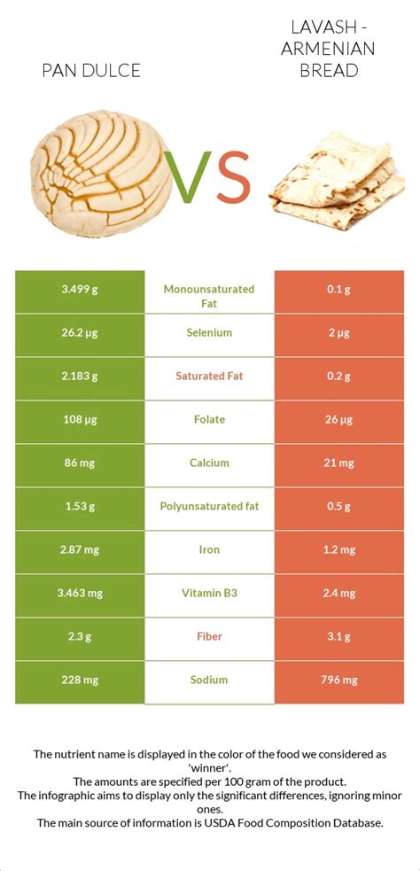 How many carbs are in bread, pan dulce, sweet yeast bread - calories, carbs, nutrition