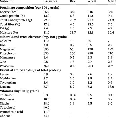 How many carbs are in buckwheat - calories, carbs, nutrition