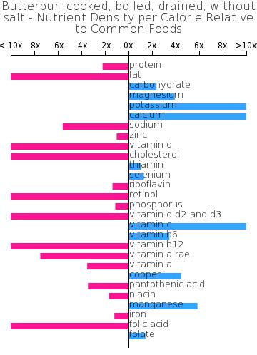 How many carbs are in butterbur - cooked, boiled, drained, without salt - calories, carbs, nutrition