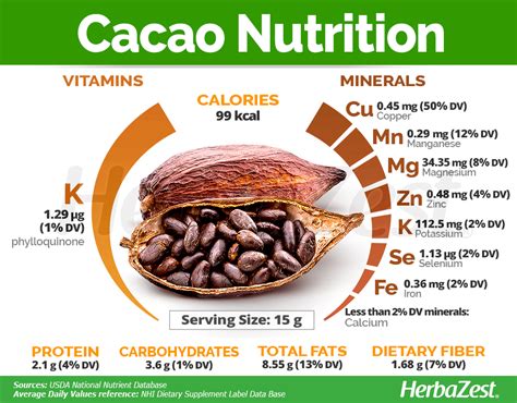 How many carbs are in cacao nibs - calories, carbs, nutrition