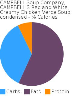 How many carbs are in campbell's red and white, creamy chicken noodle soup, condensed - calories, carbs, nutrition