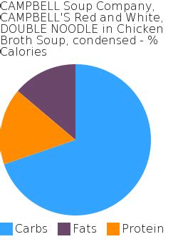 How many carbs are in campbell's red and white, double noodle in chicken broth soup, condensed - calories, carbs, nutrition