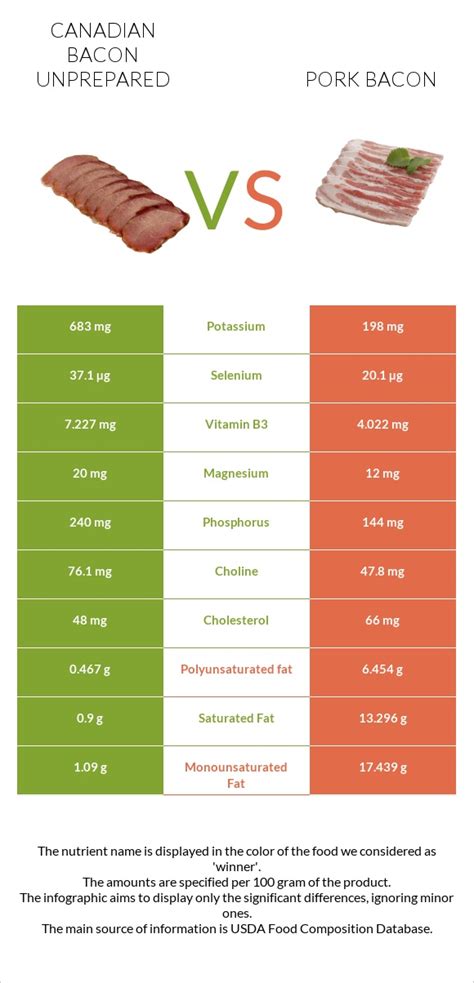 How many carbs are in canadian bacon, unprepared - calories, carbs, nutrition