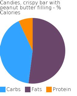 How many carbs are in candies, crispy bar with peanut butter filling - calories, carbs, nutrition