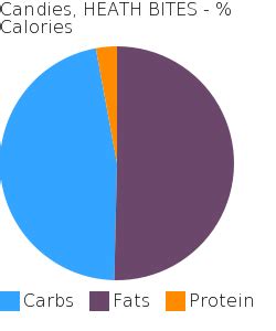 How many carbs are in candies, heath bites - calories, carbs, nutrition