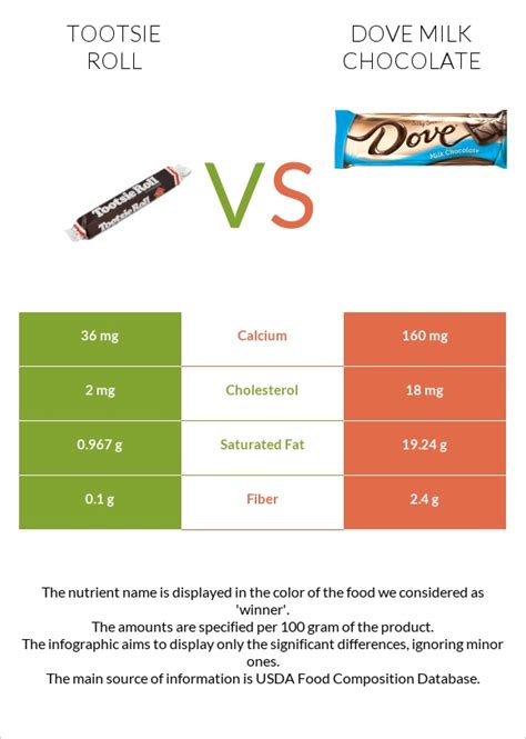 How many carbs are in candies, tootsie roll, chocolate-flavor roll - calories, carbs, nutrition