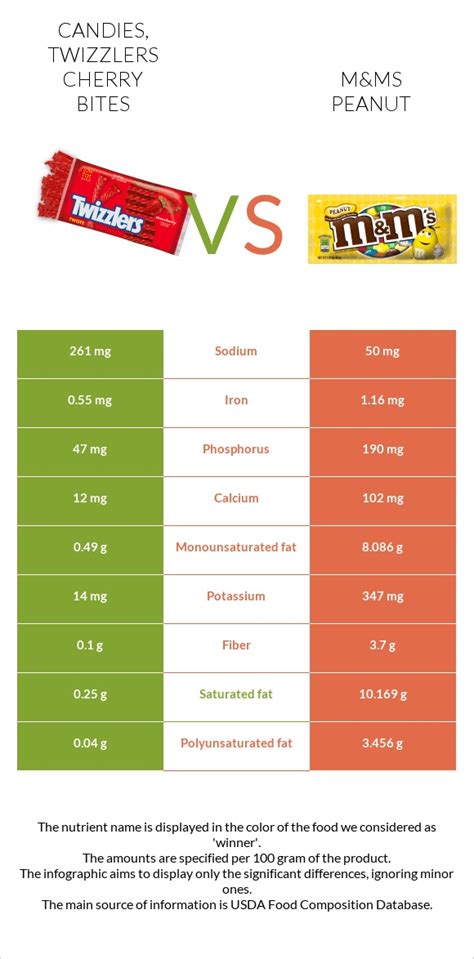 How many carbs are in candies, twizzlers cherry bites - calories, carbs, nutrition