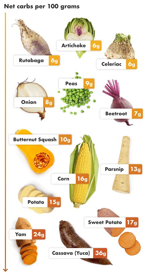 How many carbs are in caramelized root vegetables - calories, carbs, nutrition