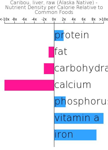 How many carbs are in caribou - liver, raw (alaska native) - calories, carbs, nutrition