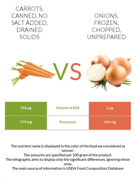 How many carbs are in carrots, canned, no salt added, drained solids - calories, carbs, nutrition