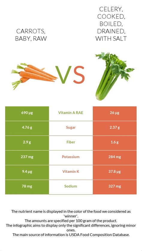 How many carbs are in celery, cooked, boiled, drained, with salt - calories, carbs, nutrition