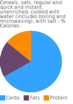 How many carbs are in cereals, oats, regular and quick and instant, unenriched, cooked with water (includes boiling and microwaving), with salt - calories, carbs, nutrition