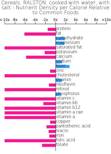 How many carbs are in cereals - cooked with water, with salt - calories, carbs, nutrition