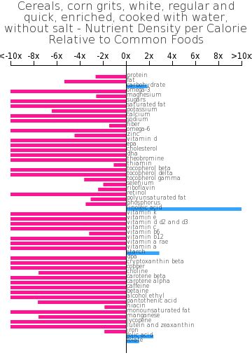 How many carbs are in cereals - corn grits, white, regular and quick, unenriched, cooked with water, without salt - calories, carbs, nutrition