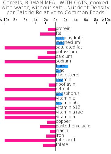 How many carbs are in cereals - with oats - cooked with water, without salt - calories, carbs, nutrition