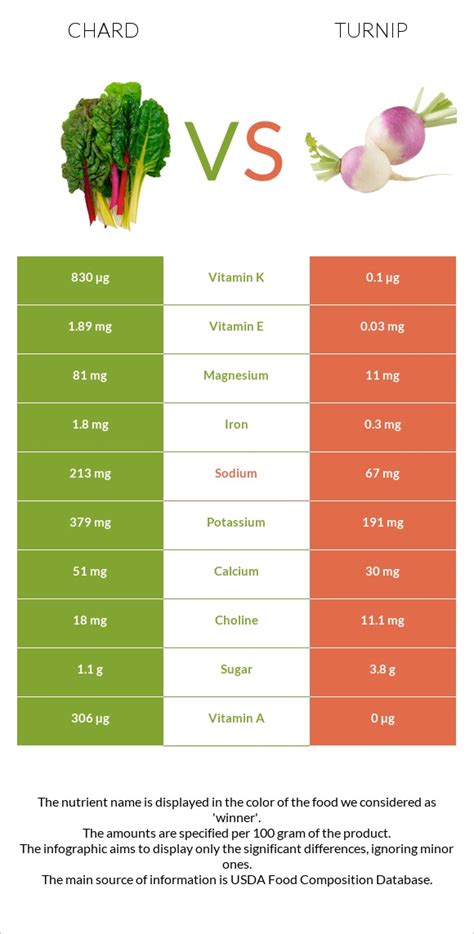 How many carbs are in chard, swiss, raw - calories, carbs, nutrition