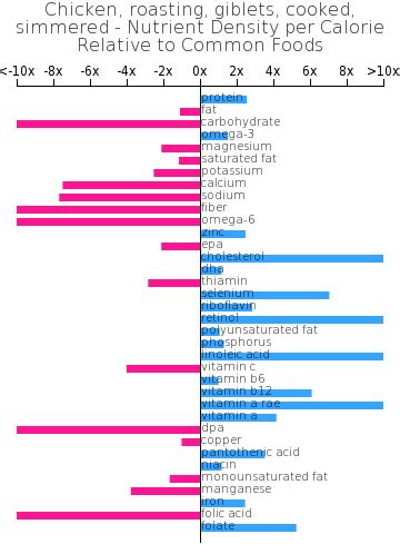 How many carbs are in chicken, roasting, giblets, raw - calories, carbs, nutrition