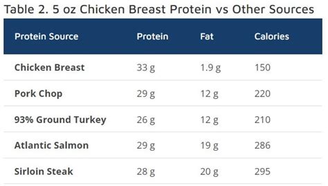 How many carbs are in chicken breast 5 oz grilled chipotle & orange sweet pot & broc - calories, carbs, nutrition