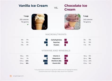 How many carbs are in chocolate ice cream - calories, carbs, nutrition