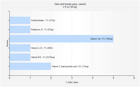 How many carbs are in clam and tomato juice, canned - calories, carbs, nutrition