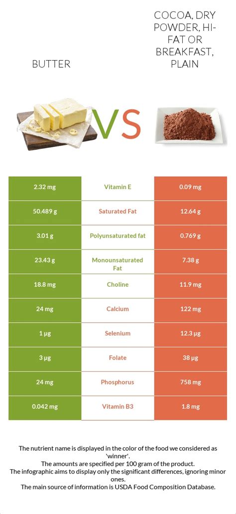 How many carbs are in cocoa, dry powder, hi-fat or breakfast, plain - calories, carbs, nutrition