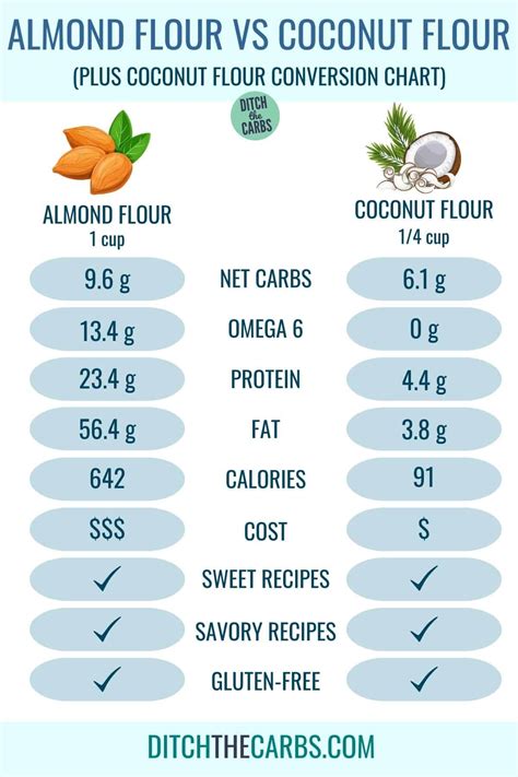 How many carbs are in coconut almond bar - calories, carbs, nutrition