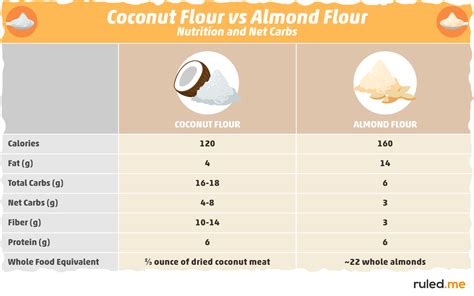 How many carbs are in coconut almond cream pie (150.0) - calories, carbs, nutrition