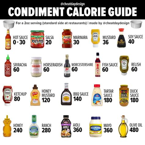 How many carbs are in condiment toppings - calories, carbs, nutrition