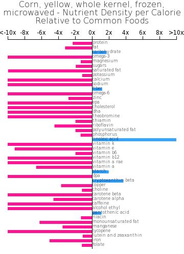 How many carbs are in corn, yellow, whole kernel, frozen, microwaved - calories, carbs, nutrition