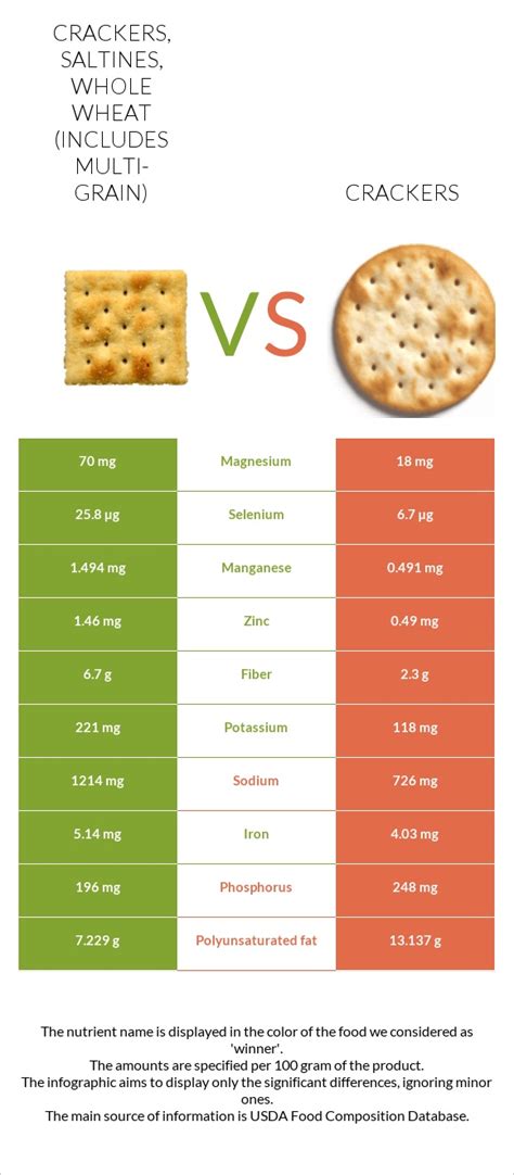 How many carbs are in crackers, saltines, whole wheat (includes multi-grain) - calories, carbs, nutrition
