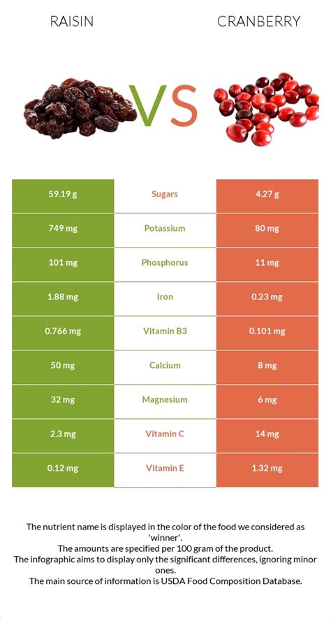 How many carbs are in cranberries and raisins - calories, carbs, nutrition