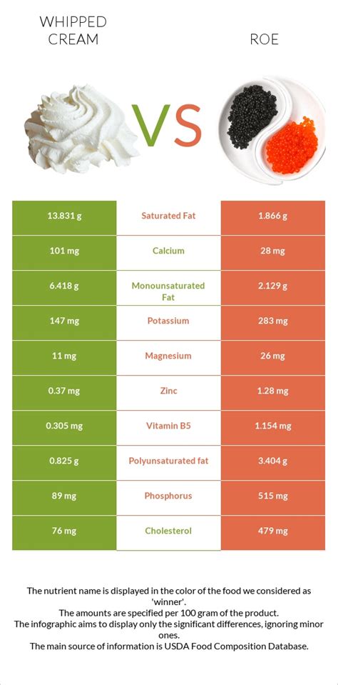How many carbs are in cream, whipped, cream topping, pressurized - calories, carbs, nutrition