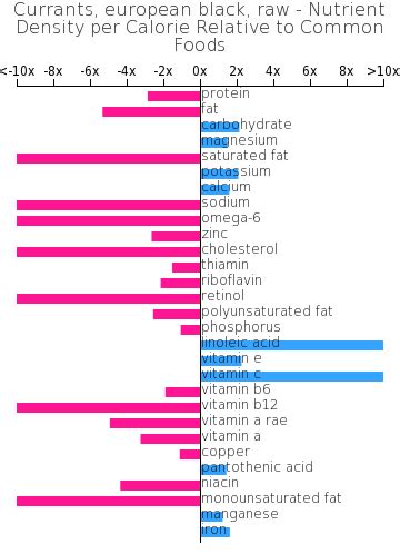 How many carbs are in currants, european black, raw - calories, carbs, nutrition