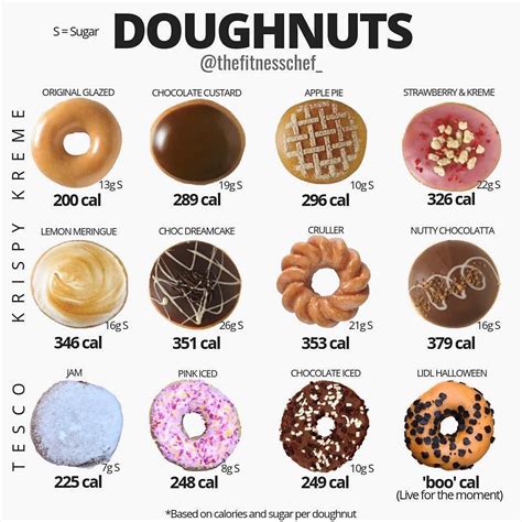 How many carbs are in doughnut - calories, carbs, nutrition