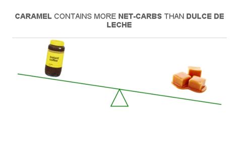 How many carbs are in dulce de leche - calories, carbs, nutrition