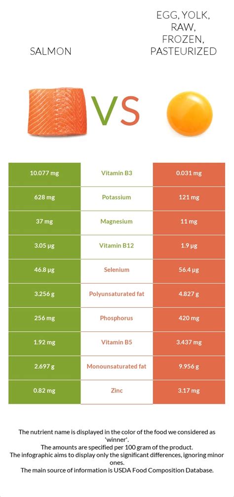 How many carbs are in egg, yolk, raw, frozen, salted, pasteurized - calories, carbs, nutrition