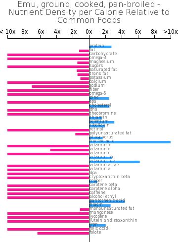 How many carbs are in emu, ground, cooked, pan-broiled - calories, carbs, nutrition