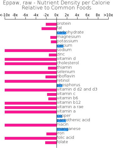 How many carbs are in eppaw, raw - calories, carbs, nutrition