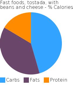 How many carbs are in fast foods, tostada, with beans, beef, and cheese - calories, carbs, nutrition