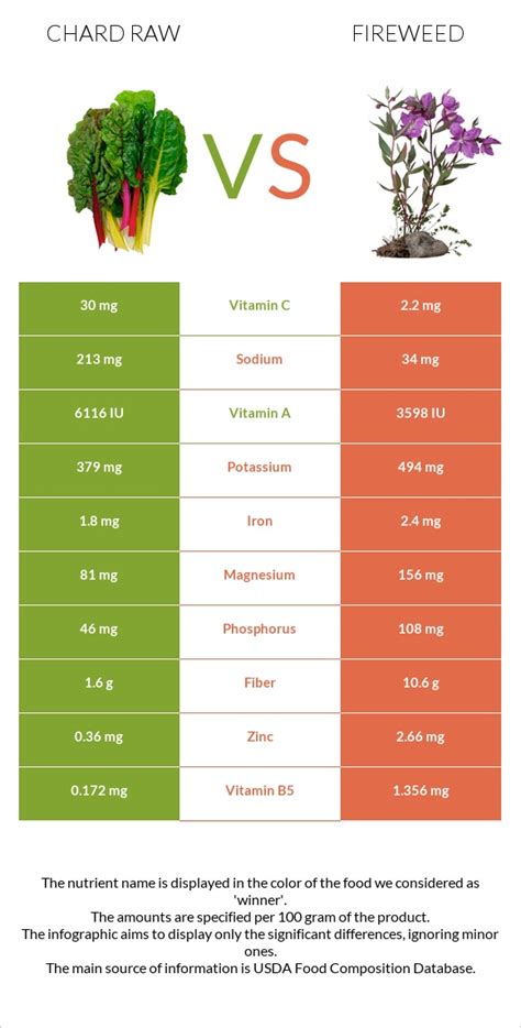 How many carbs are in fireweed, leaves, raw - calories, carbs, nutrition
