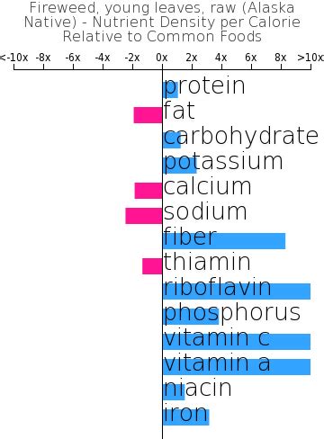 How many carbs are in fireweed - young leaves, raw (alaska native) - calories, carbs, nutrition