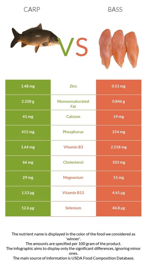 How many carbs are in fish, bass, striped, cooked, dry heat - calories, carbs, nutrition