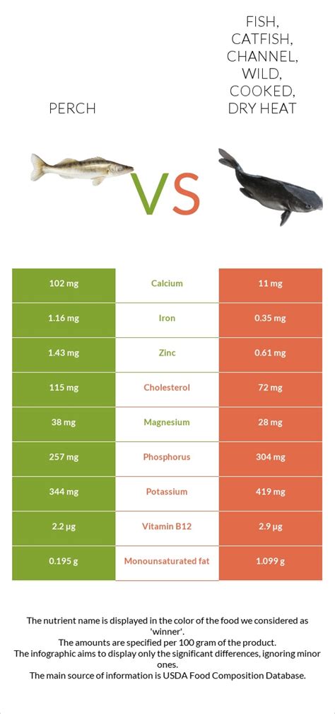 How many carbs are in fish, ocean perch, atlantic, cooked, dry heat - calories, carbs, nutrition