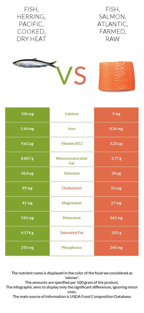 How many carbs are in fish, salmon, coho, farmed, cooked, dry heat - calories, carbs, nutrition