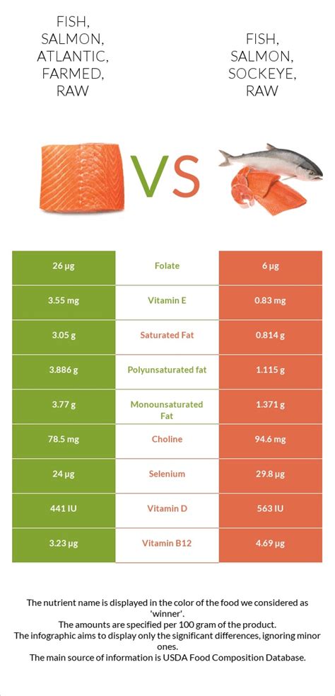 How many carbs are in fish, salmon, sockeye, untreated, raw - calories, carbs, nutrition