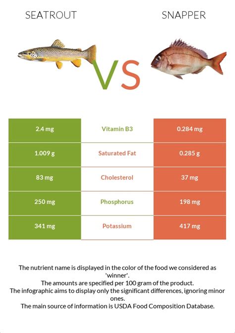 How many carbs are in fish, seatrout, mixed species, cooked, dry heat - calories, carbs, nutrition