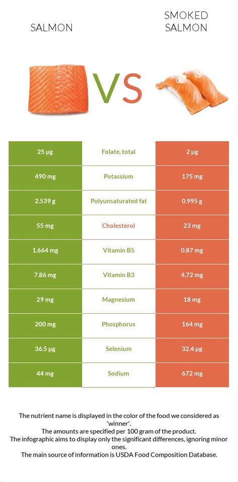 How many carbs are in flaked smoked salmon - calories, carbs, nutrition