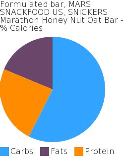 How many carbs are in formulated bar, mars snackfood us, snickers marathon honey nut oat bar - calories, carbs, nutrition