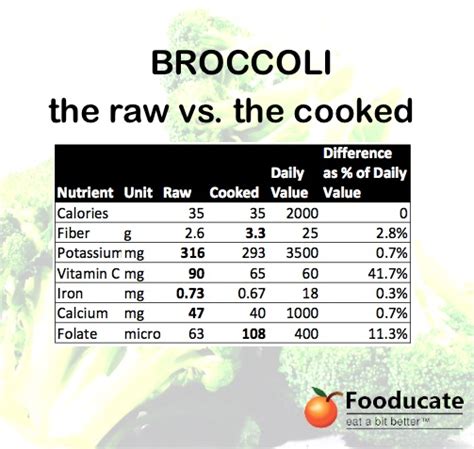 How many carbs are in fresh broccoli - calories, carbs, nutrition